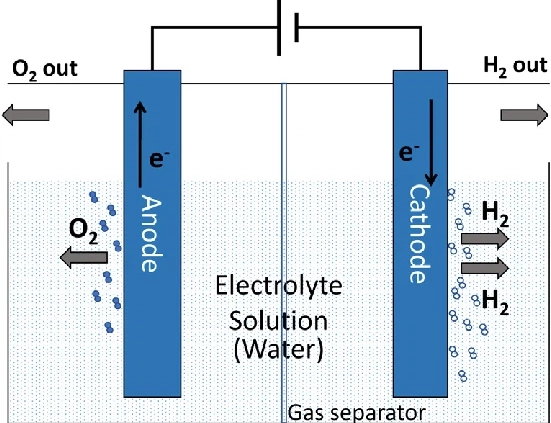 Will Titanium Work for Electrodes for Electrolysis of Pure Water?