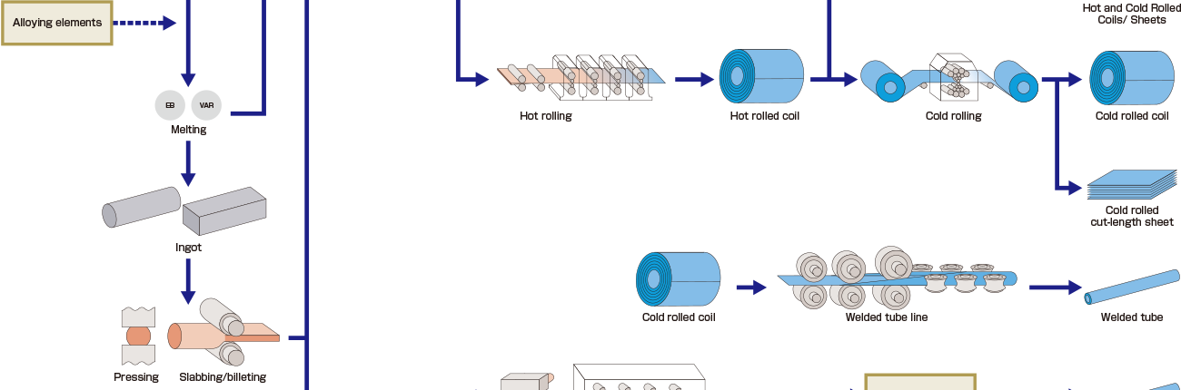 The Manufacturing Process of Titanium Products: From Ore to End Product
